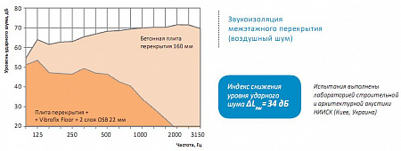 Vibrofix Floor Крепления для устройства плавающих полов на лагах Vibrofix Floor Крепления для устройства плавающих полов на лагах